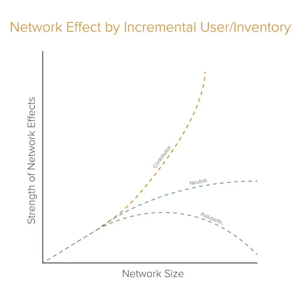 The Art of Building Web3 IP and communities - network effect by incremental user/inventory.webp
