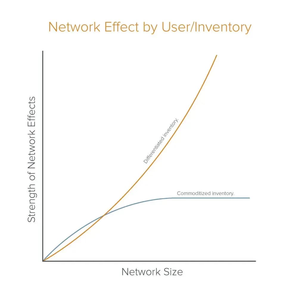 The Art of Building Web3 IP and communities - network effect by user/inventory.webp
