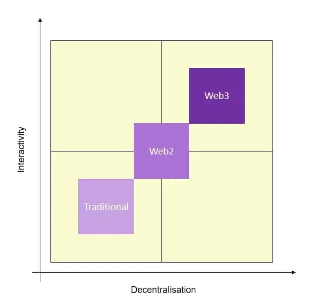 The Art of Building Web3 IP and communities - graph1